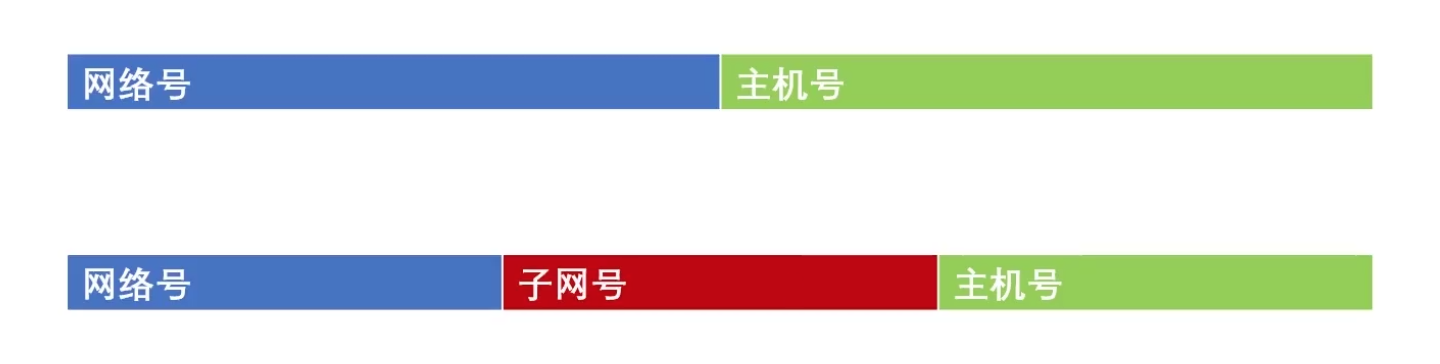 计算机网络基础(五)---网络层-ip地址的子网划分_网络层ip地址及编址
