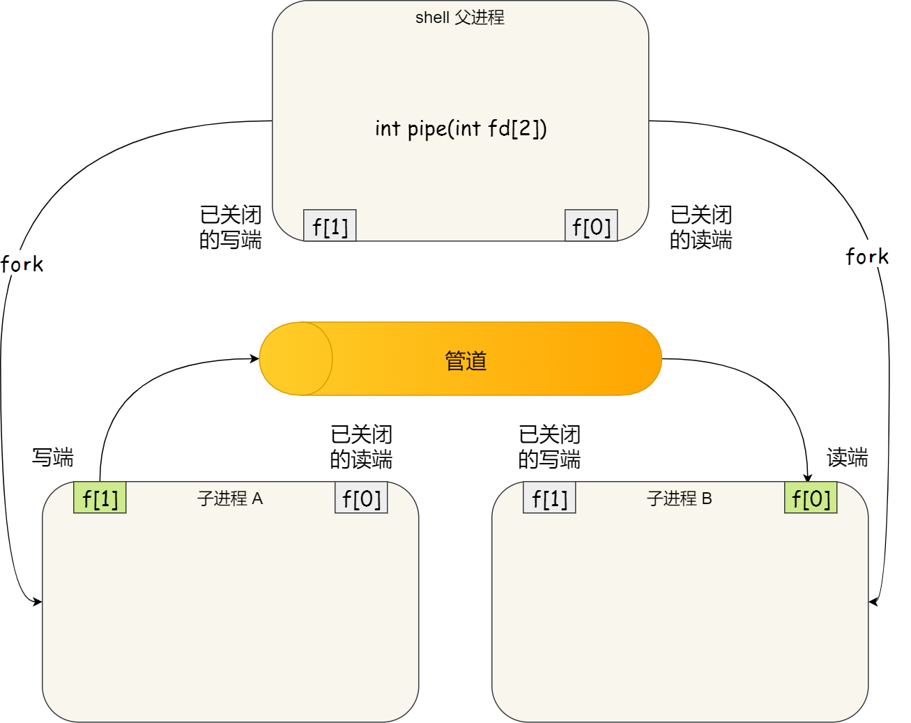 六种进程间通信方式[通俗易懂]