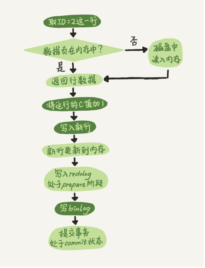 一条更新语句是如何执行的？数据库王小明的专栏-