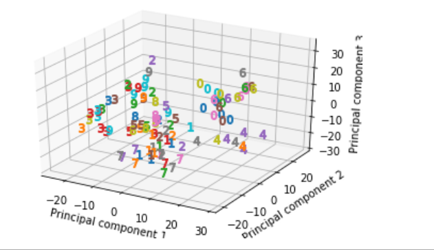 图 6-3 PCA 预测 MNIST 数据的子集。标记对应于图像标签。