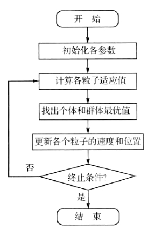 深度学习经典算法 | 粒子群算法详解Wenrui Xie的博客-