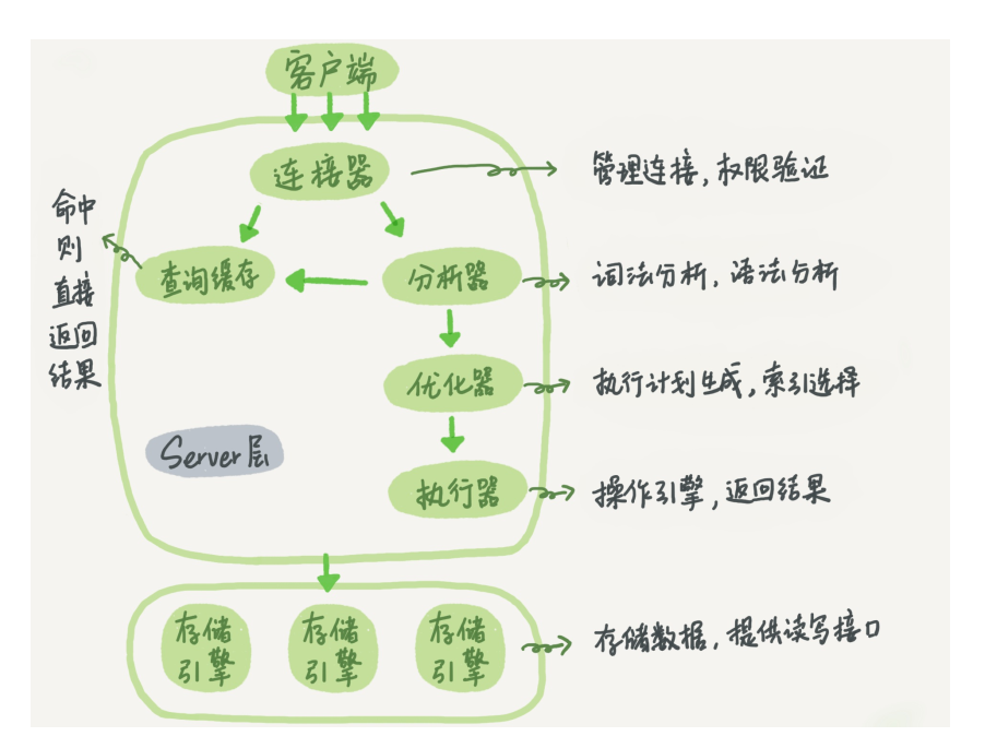 一条更新语句是如何执行的？数据库王小明的专栏-