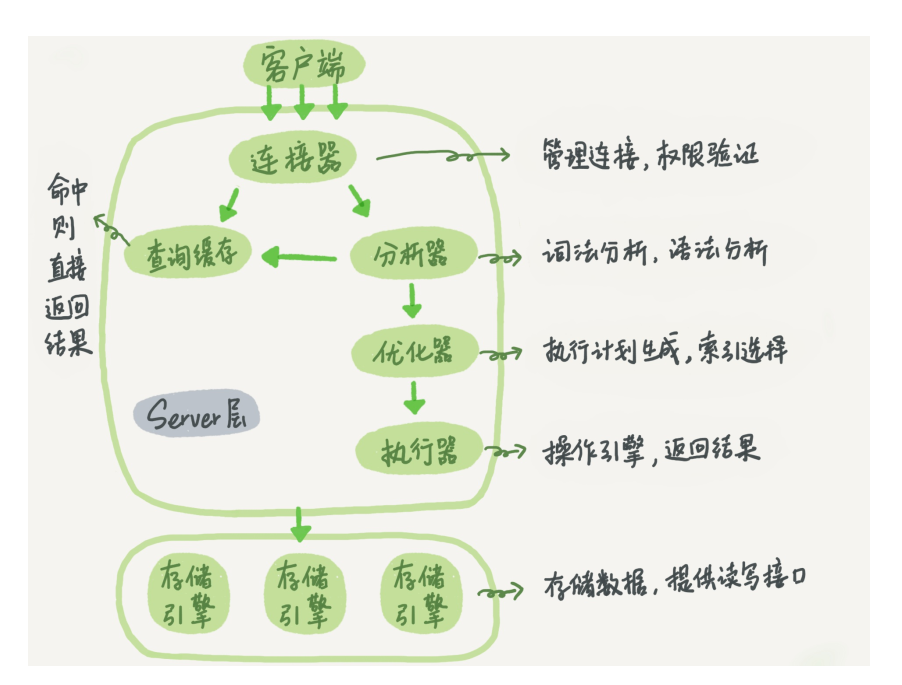 MySQL逻辑架构图