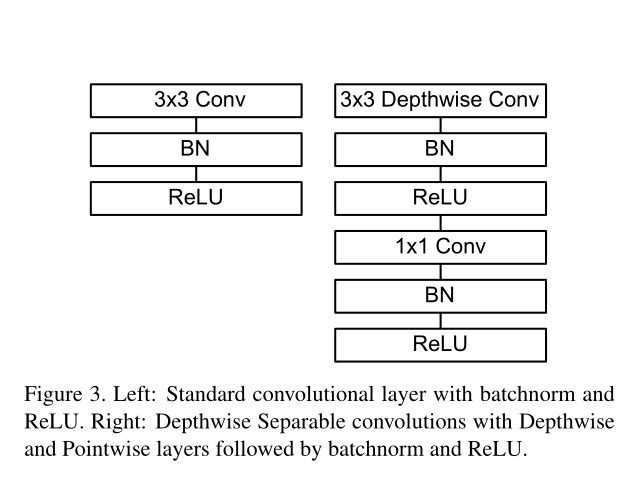 左图是标准卷积，右图是深度可分离卷积