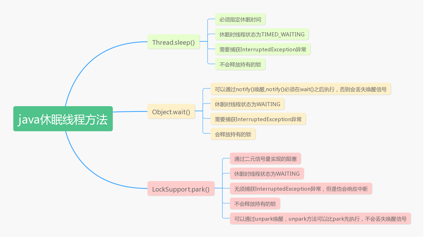 深入理解java并发原理 Thread Yield Thread Sleep Object Wait Locksupport Park 对比 王小明的专栏 程序员宅基地 程序员宅基地