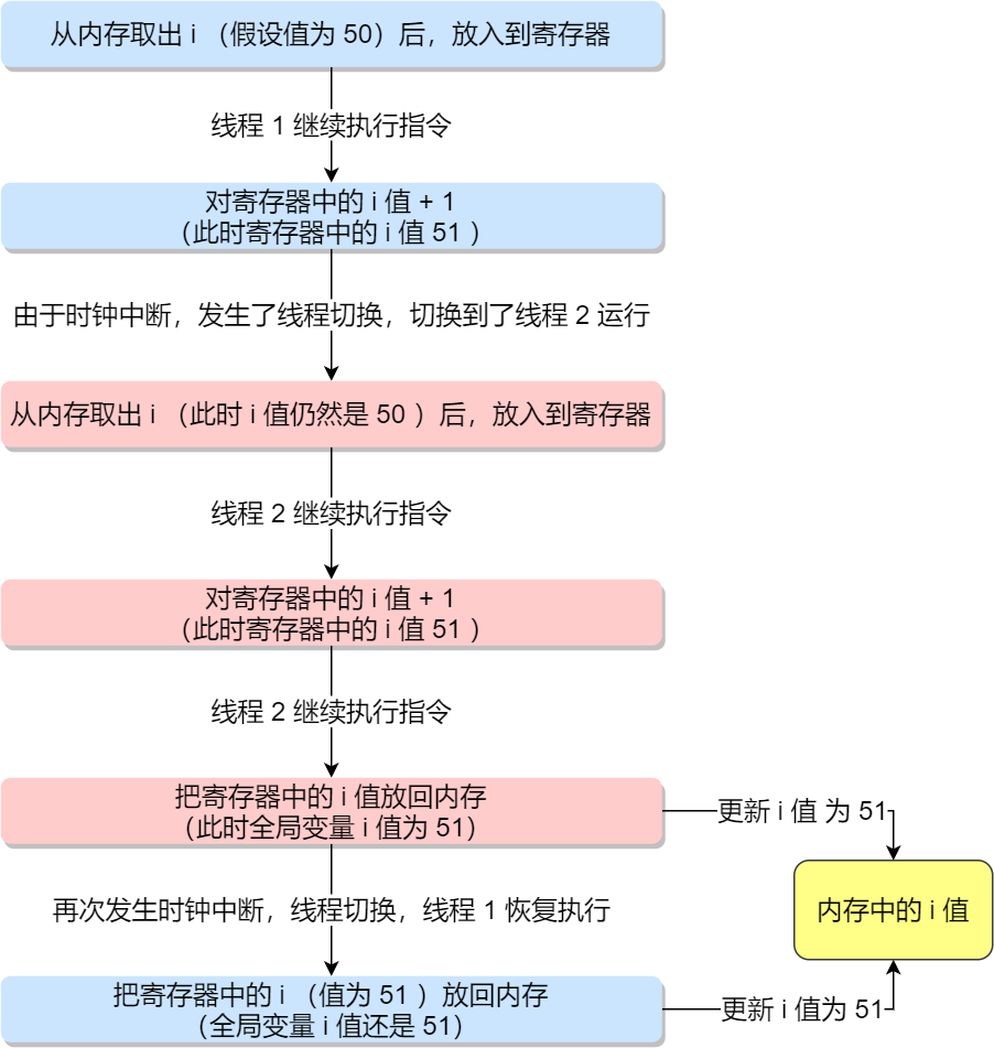 蓝色表示线程 1 ，红色表示线程 2