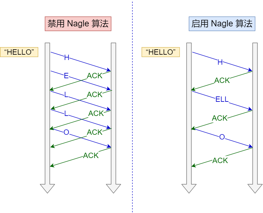 禁用 Nagle 算法 与 启用 Nagle 算法