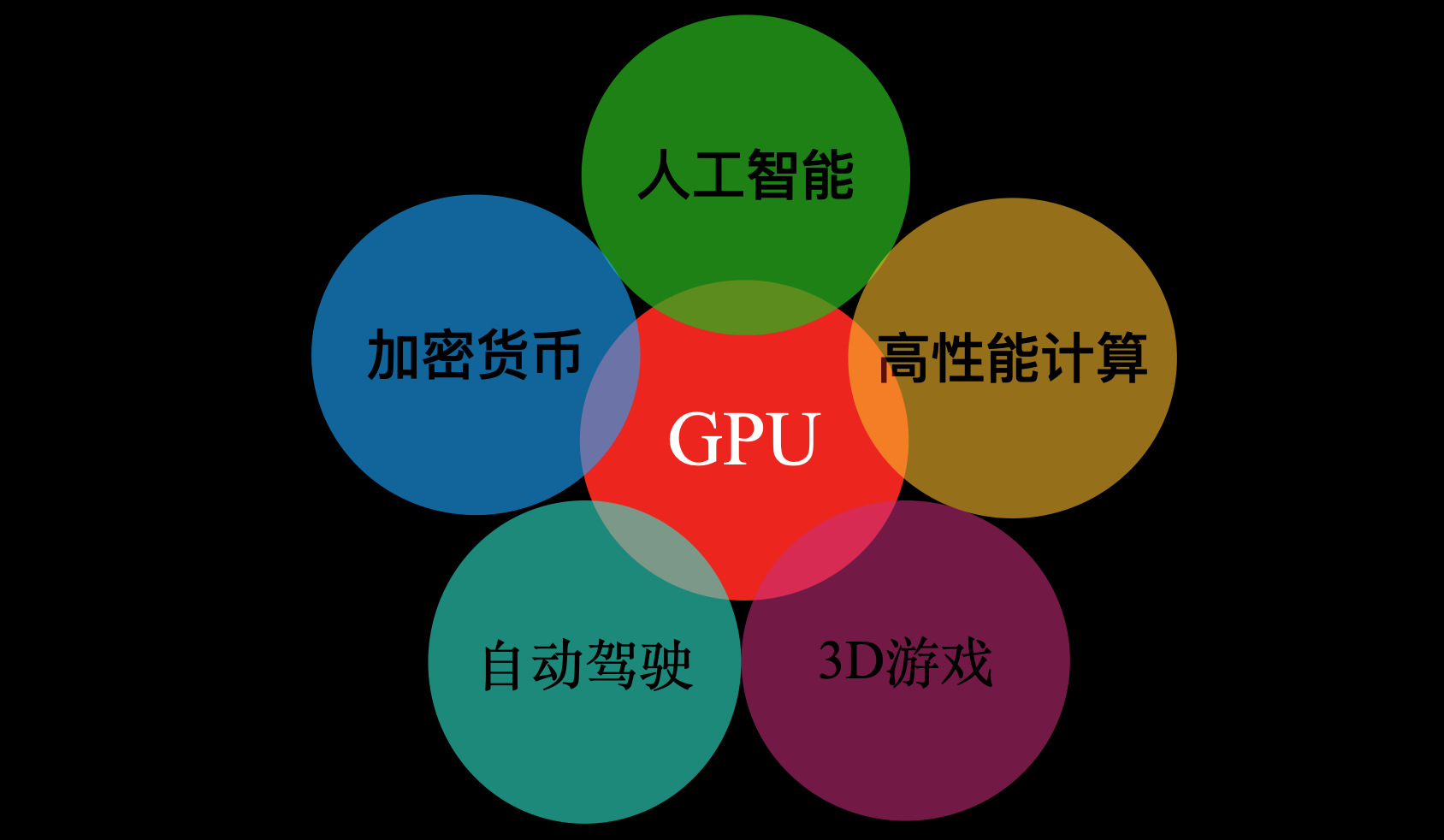 GPU应用