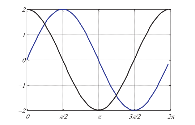 图2 取值在[-2,2]的正余弦