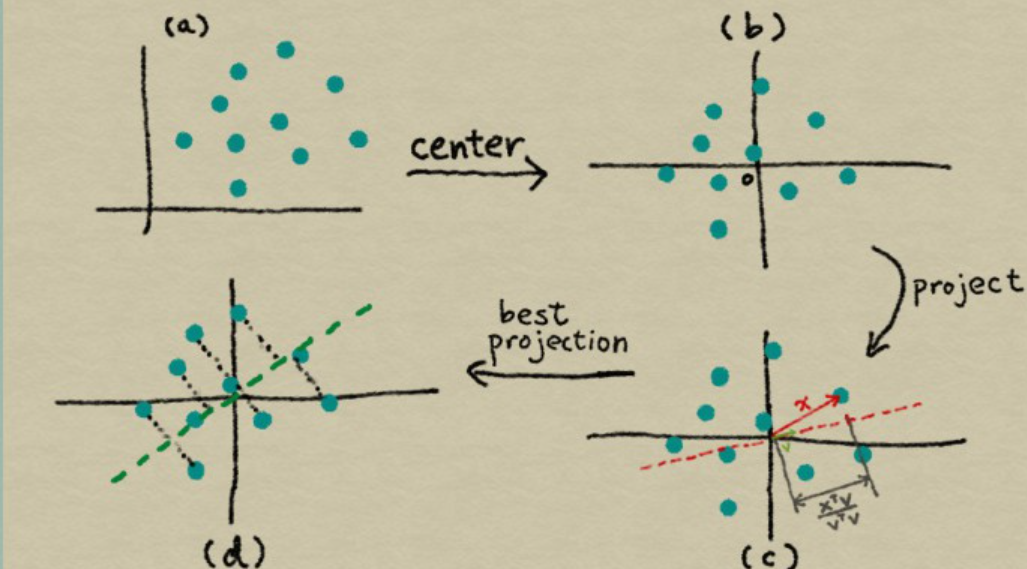 图6-2 PCA 的插图