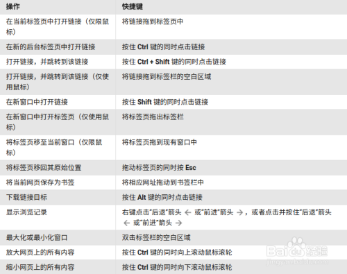 【Chrome浏览器】常用快捷键整理