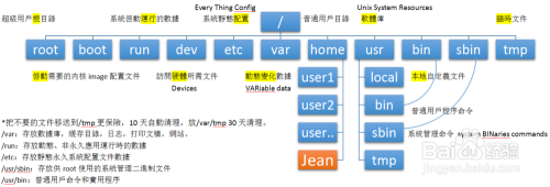 如何轻松记忆Linux文件系统层次结构