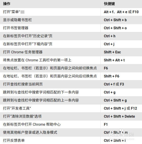 Chrome浏览器常用键盘快捷键介绍