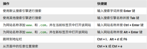 Chrome浏览器常用键盘快捷键介绍