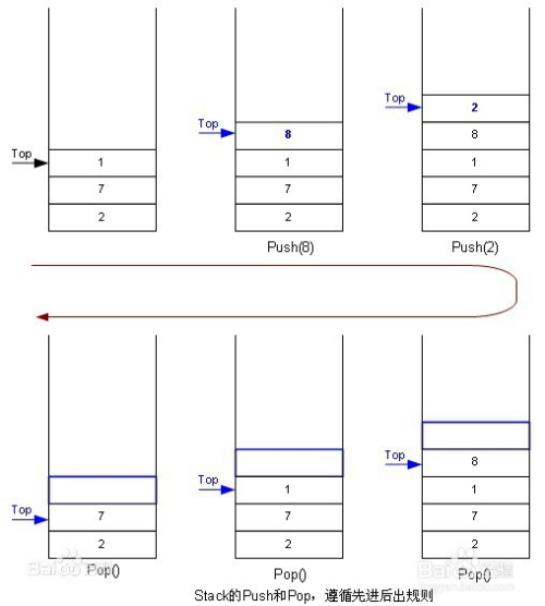 什么是“堆”,"栈","堆栈","队列",它们的区别？