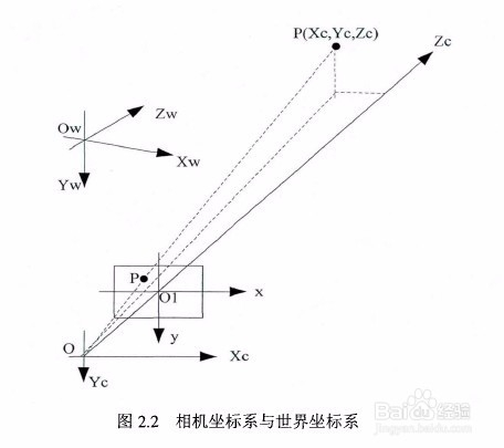 相机标定之四个坐标系及其关系