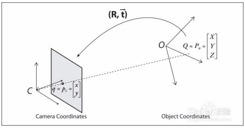 相机标定之四个坐标系及其关系