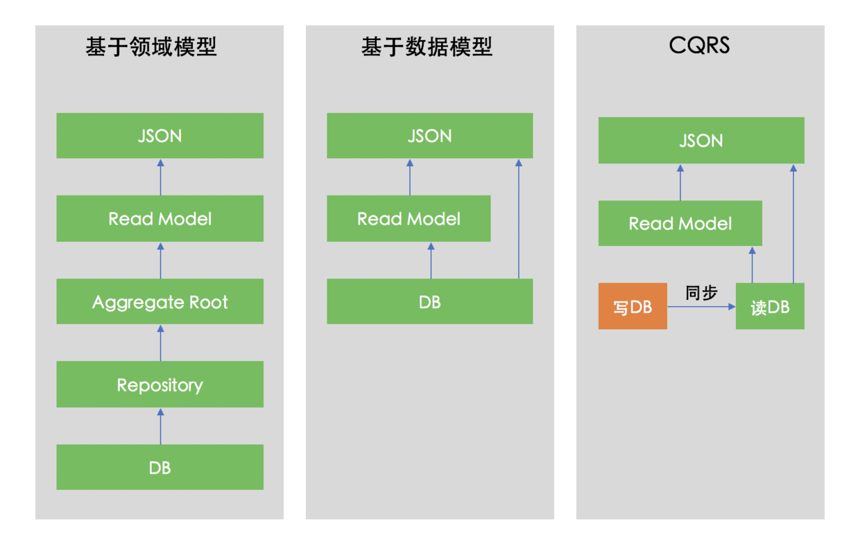 DDD读操作的3种实现方式