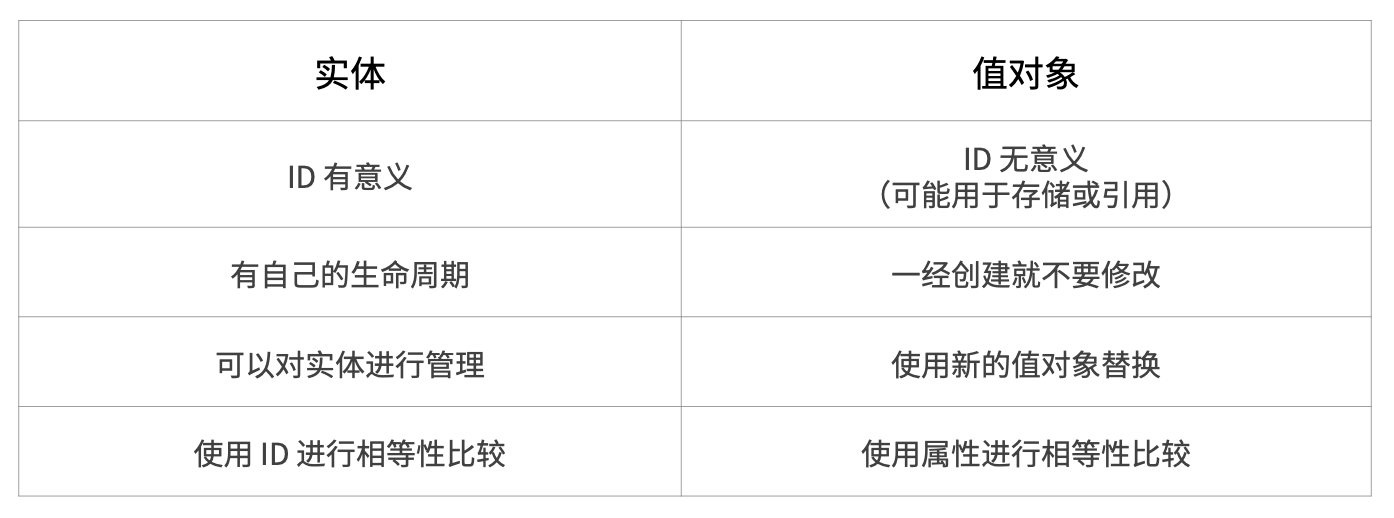 实体和值对象对比