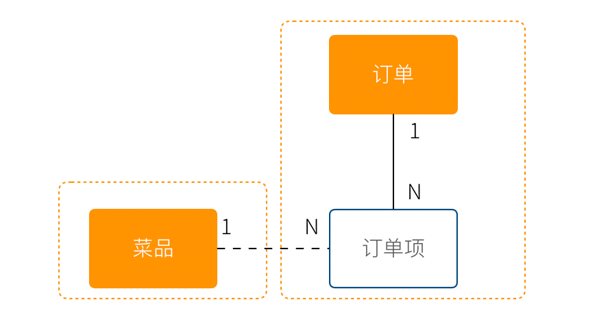 数据库设计