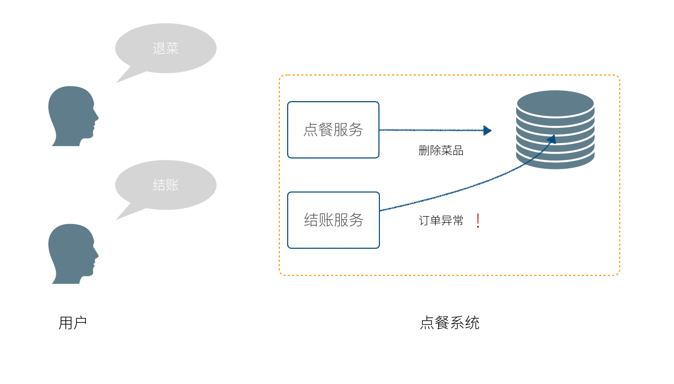 简单的增删改查带来业务逻辑问题