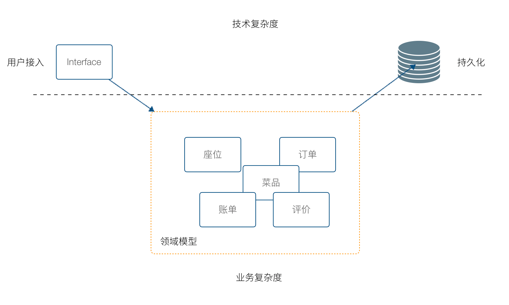 分离技术复杂度和业务复杂度