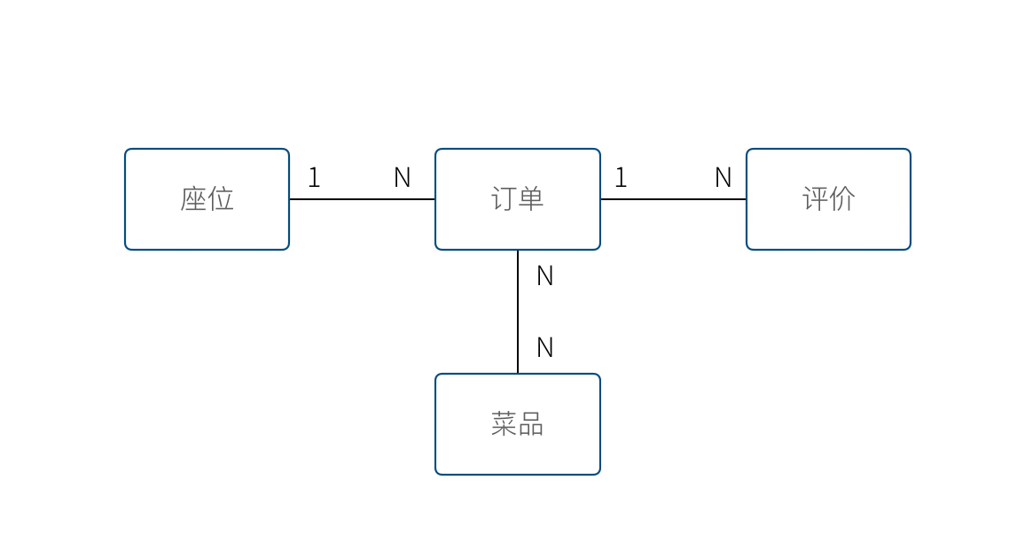 原始领域模型