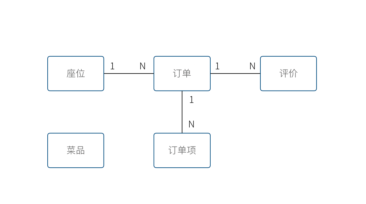 领域模型v2