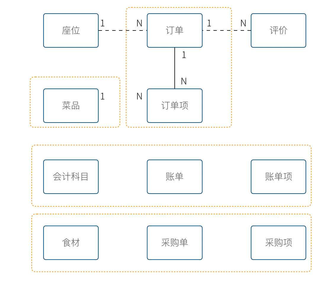 领域模型v3