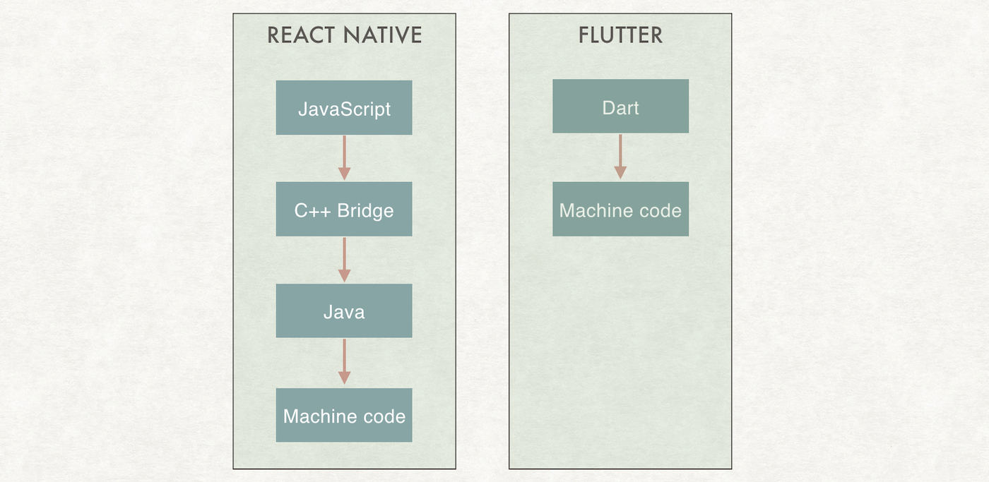 flutter vs react native