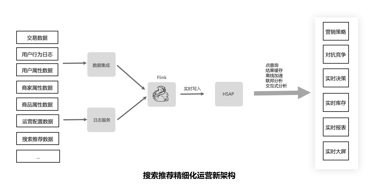 大数据的下一站是什么？服务/分析一体化