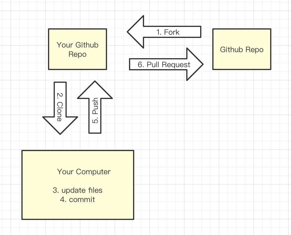 Pull Request 与 Merge Request 的区别_merge Pull Request-CSDN博客