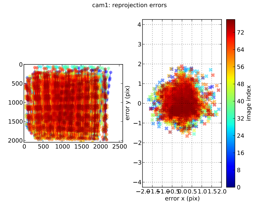 相机标定：相机模型和畸变模型_相机畸变模型CSDN博客