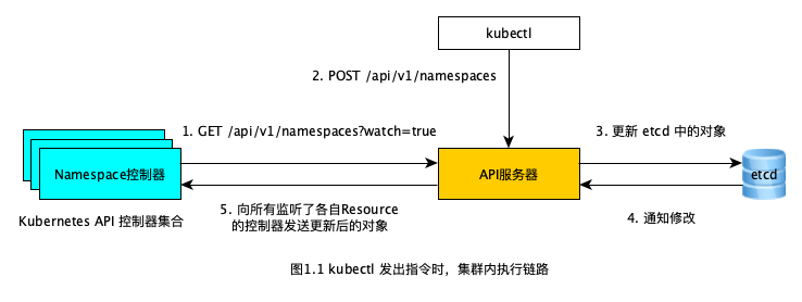 kubectl命令执行链路.png