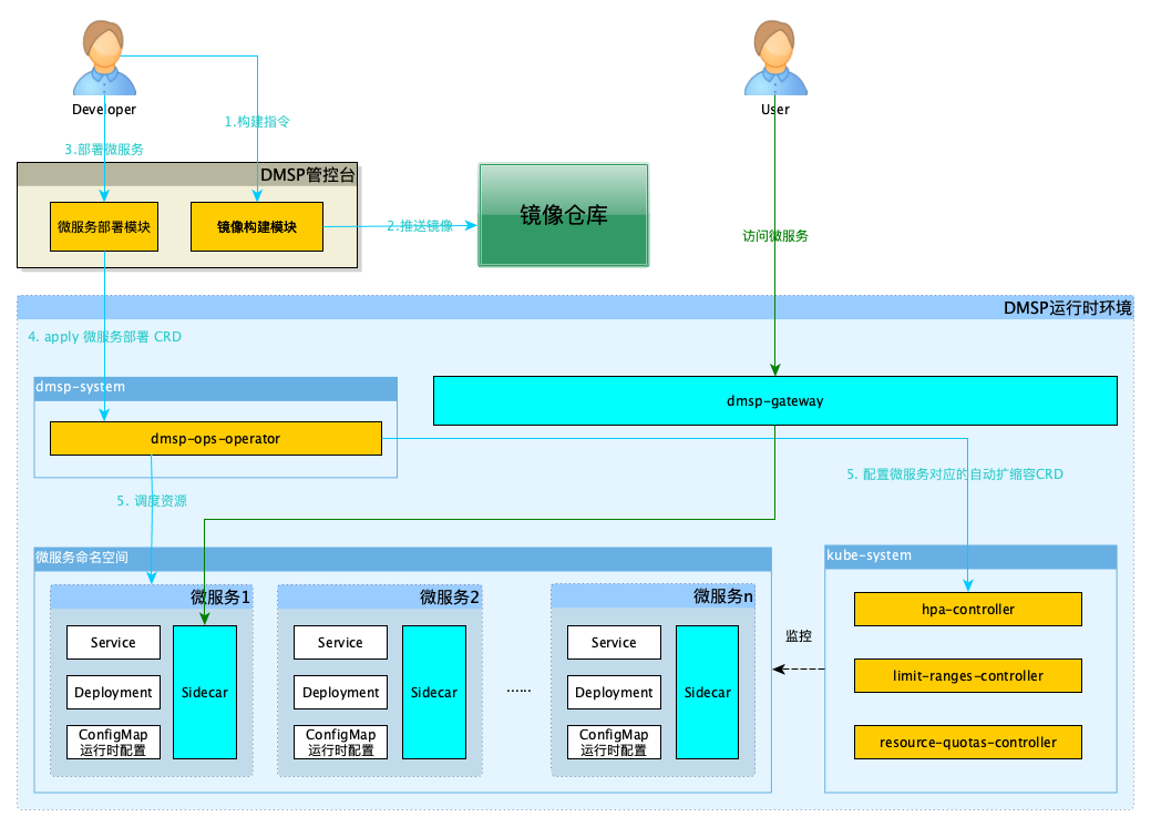 DMSP运维系统架构总图.png