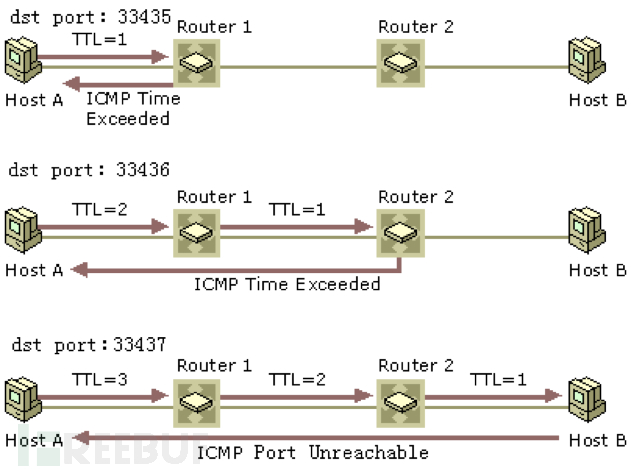 Traceroute和Tracert
