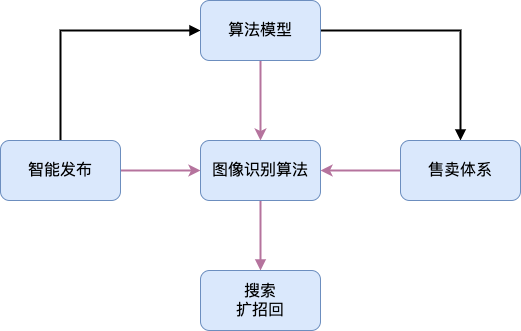 结构化HLA-商品结构化全链路补全方案-细化-现状 (2).png