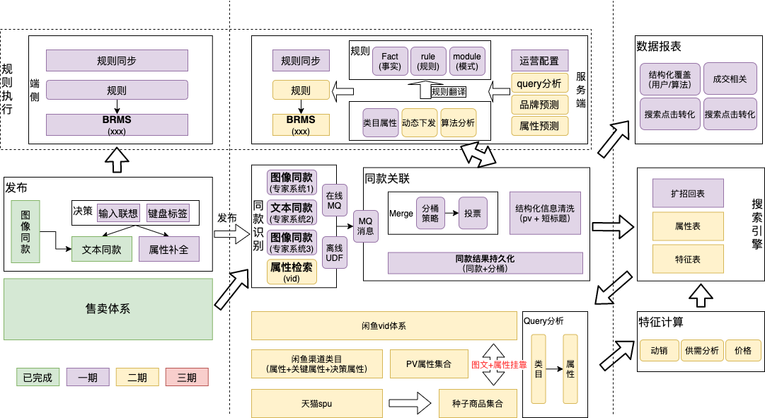 结构化HLA-商品结构化全链路补全方案-细化-商品结构化完整方案 (1).png