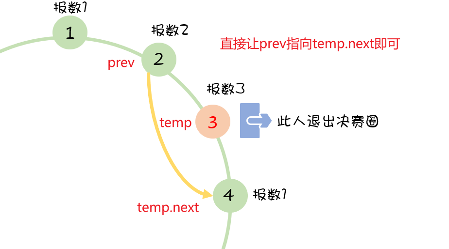 约瑟夫环问题求解：约瑟夫告诉我，当年，他就是这么在决赛圈躺赢吃鸡的....数据结构与算法Mr.Q的博客-