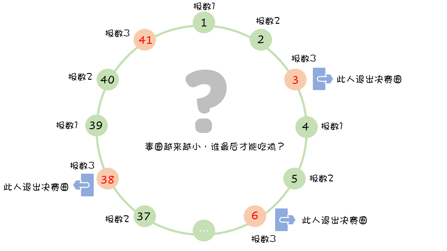 约瑟夫环问题求解：约瑟夫告诉我，当年，他就是这么在决赛圈躺赢吃鸡的....数据结构与算法Mr.Q的博客-