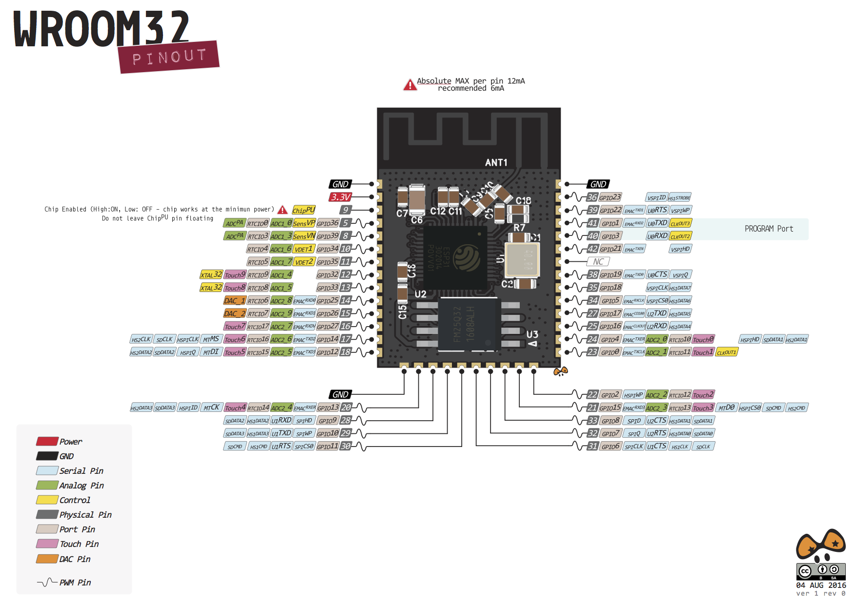 ESP32引脚框图