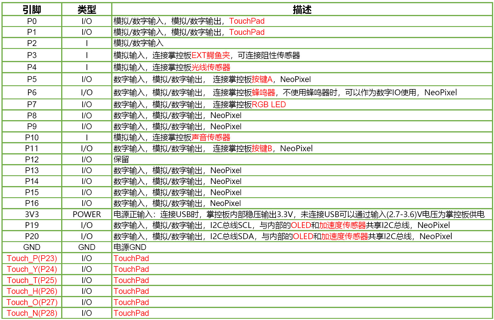 掌控板引脚说明表