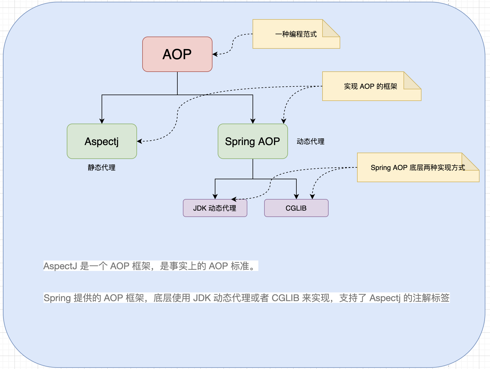 一图看懂 AOP，Spring AOP ，Aspectj，CGLIB  的关系