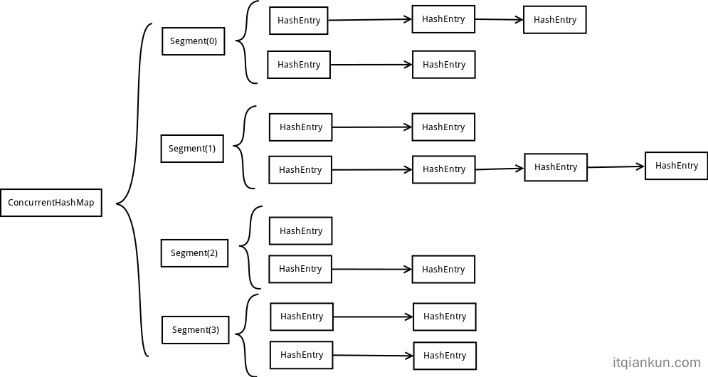 concurrenthashmap-principle