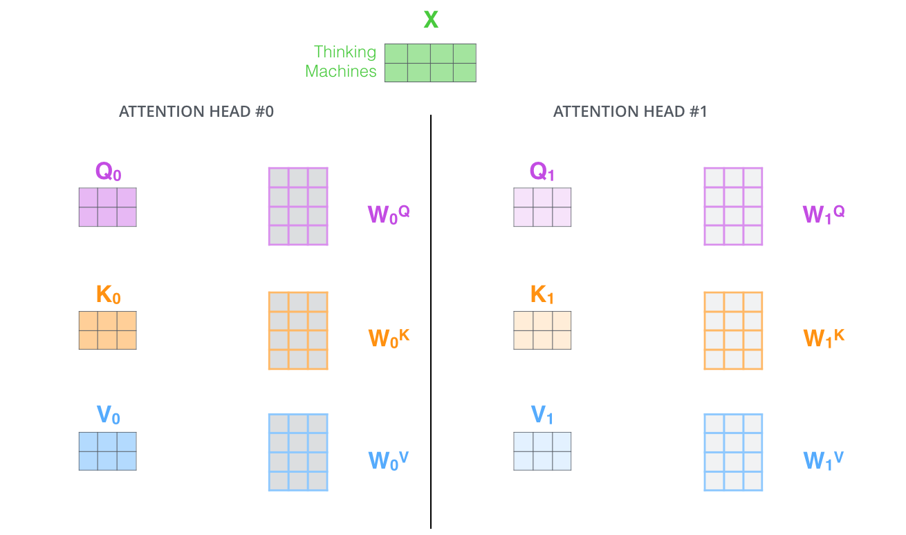 multi-headed attention图1