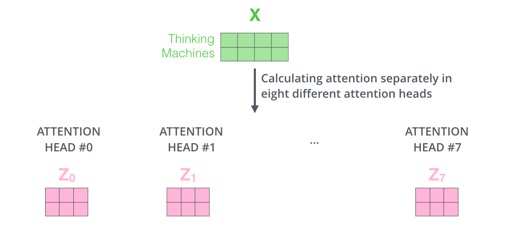 multi-headed attention图2