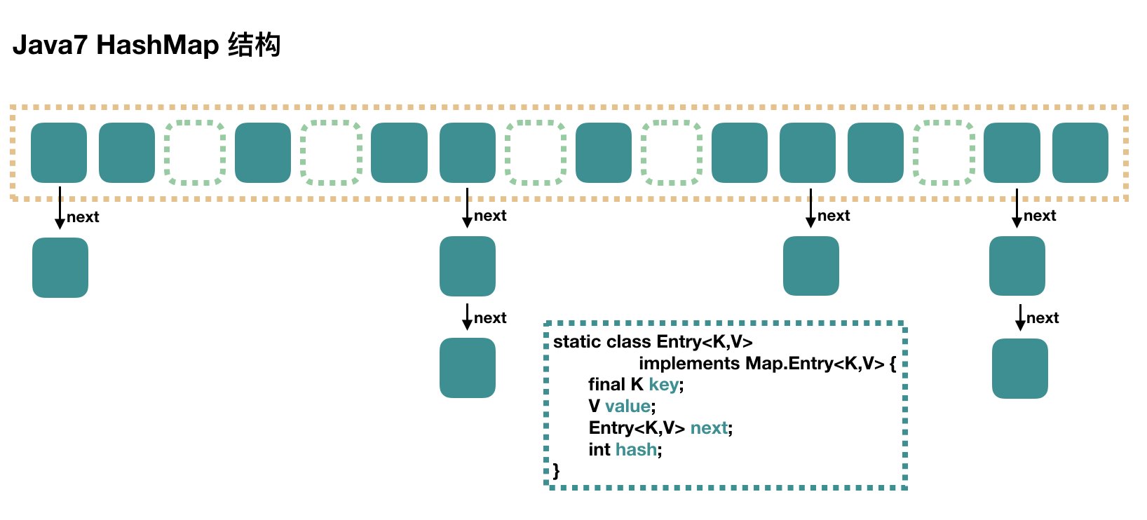 Java7 HashMap 结构