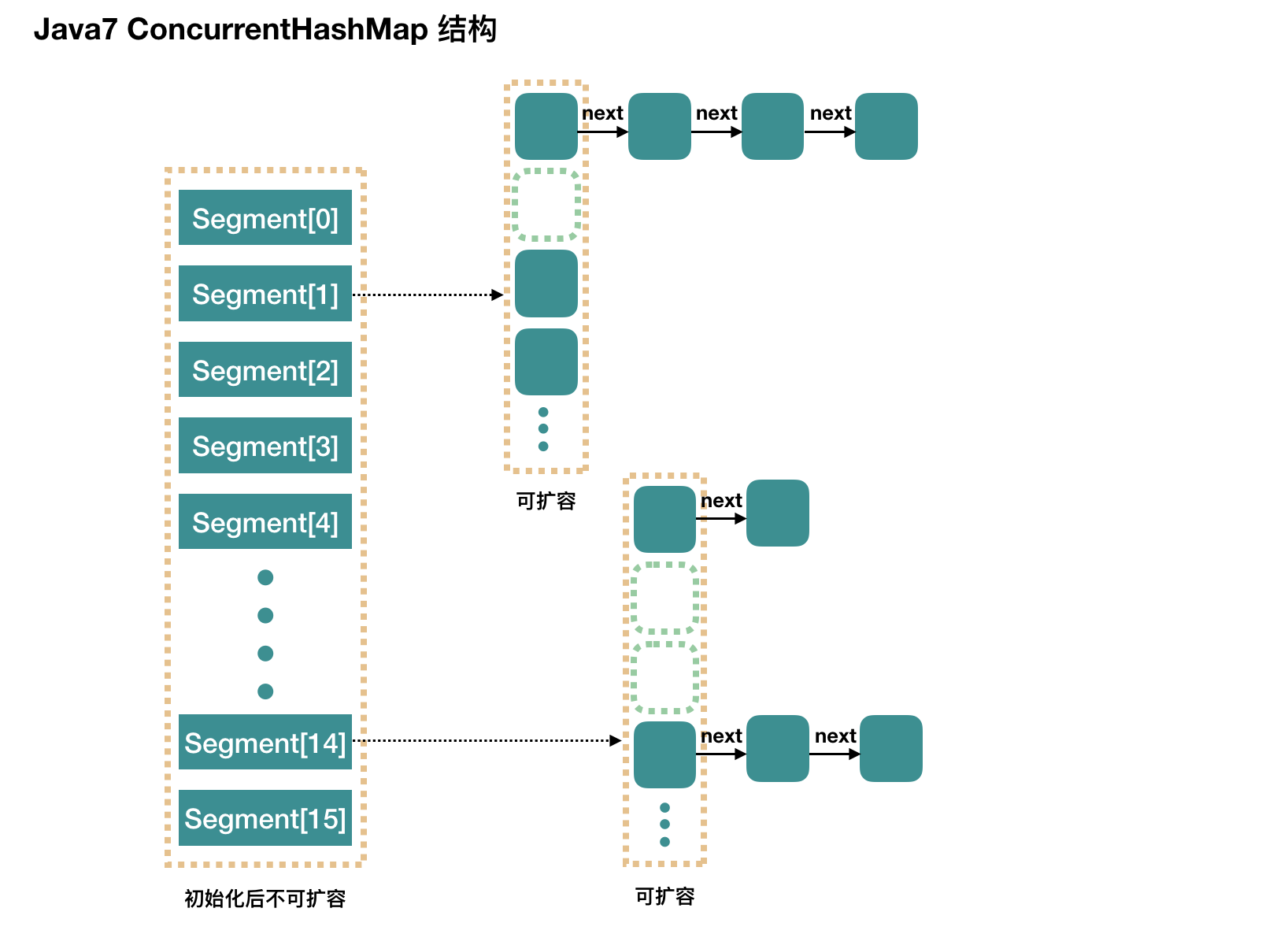 Java7 ConcurrentHashMap 结构