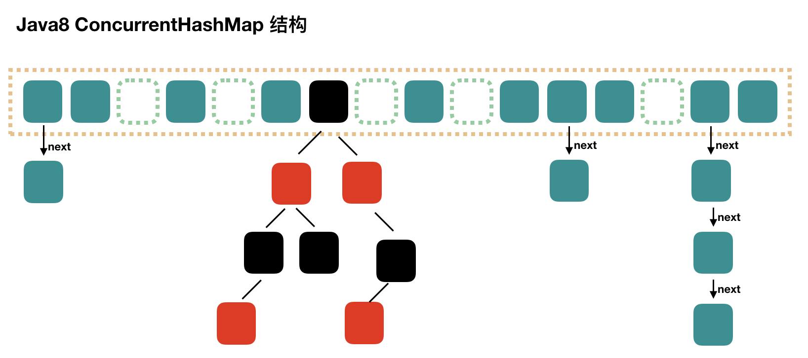 Java8 ConcurrentHashMap 结构