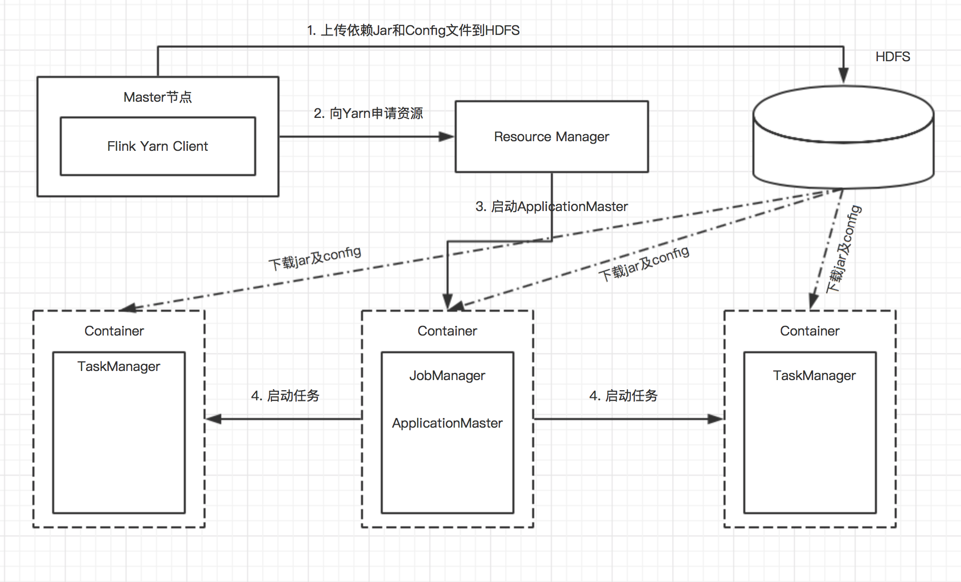 Flink学习 6. Flink on yarn 提交流程 及 资源管理_flink on yarn hdfsCSDN博客